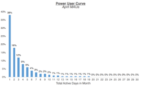The Power User Curve The Best Way To Understand Your Most Engaged Users At Andrewchen Understanding Yourself Understanding Power