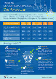 Tableau De Correspondance Des Ampoules