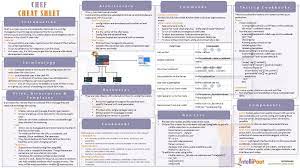 Chef Cheat Sheet Intellipaat Software Development Life Cycle Cheating Cheat Sheets