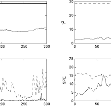 on line adaptive monitoring charts for a mpca and b