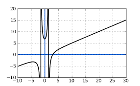 Vertical asymptotes are the most common and easiest asymptote to determine. Finding Horizontal Asymptotes Free Math Help