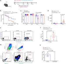 1 ekar = 43,560 kaki persegi: Activation Of Gpr37 In Macrophages Confers Protection Against Infection Induced Sepsis And Pain Like Behaviour In Mice Abstract Europe Pmc