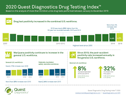 According to couponxoo's tracking system, quest diagnostics test code list searching currently have 22 available results. Workforce Drug Testing Positivity Climbed To Highest Rate In 16 Years New Quest Diagnostics Drug Testing Index Analysis Finds