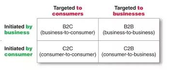 In E Commerce What Are The Similarities And Differences Between This Models B2b B2c C2b And C2c Quora Marketing Solution Retail Manager Management