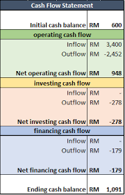 Total cash flow is simply the net amount of all cash flowing in and out of your business, from all sources. Budget 101 How To Create A Personal Cash Flow Statement Comparehero