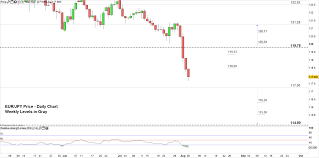 Eur Jpy Usd Jpy Price Weak Us Dollar And Weaker Euro