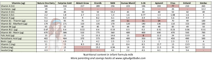 Infant Formula Milk Which Is Best