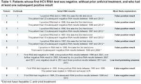 Positive results require confirmation by molecular testing (eg, hepatitis c virus (hcv) by quantitative naat (3000572) or hepatitis c virus (hcv) by quantitative naat with reflex to hcv genotype by sequencing (3000576)). Long Term Follow Up Of Patients With Spontaneous Clearance Of Hepatitis C Does Viral Clearance Mean Cure Irish Medical Journal