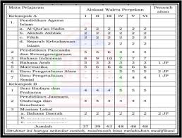 Kma nomor 183 tahun 2019 tentang kurikulum pai dan bahasa arab pada madrasah 2. Struktur Kurikulum Madrasah Ibtidaiyah Tahun 2021 2022 Sesuai Kma Nomor 184 Tahun 2019