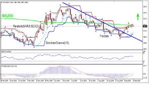 Technical Setup Bullish For Wheat Price Investing Com