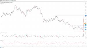 The average amc entertainment stock price prediction forecasts a potential downside of n/a from the current amc share price of $47.91. Amc Stock Price And News Amc Shares Spike On The Reopening Trade