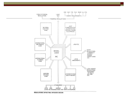 design development code analysis partition types ppt download