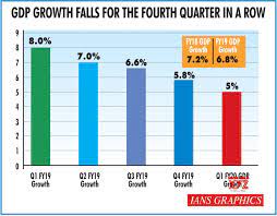 What is india gdp value? Estimates Of Gdp Of India For The First Quarter April June 2019 20 Social News Xyz