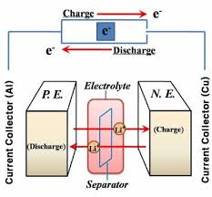 During charging, the bms will monitor the voltage of all of your cells and balance the cell. Lithium Ion Batteries Institute For Materials Discovery Ucl University College London