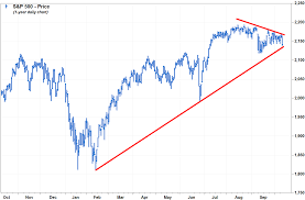 S P 500s Triangle Chart Pattern Is Warning Of A Big