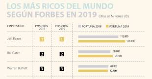 Maybe you would like to learn more about one of these? Jeff Bezos Ceo De Amazon Lidera El Ranking De Las Personas Mas Ricas Del Mundo En 2019