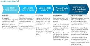 Niveles De Atencion Al Cliente Cuando Te Ignoran Cliente Tolerante