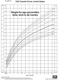 43 Paradigmatic Growth Chart For 2 Year Old Female