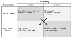 how the bank of canada creates money for the federal