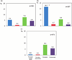 prevalence of premature ovarian failure and other causes of