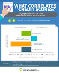 Creditrepair Com Credit Repair Blog