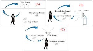 Ijerph Free Full Text The Study Of An Ultraviolet Radiation Technique For Removal Of The Indoor Air Volatile Organic Compounds And Bioaerosol Html