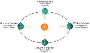 Drawing Of Earth Orbit Around Sun Showing Sunlight Angles At
