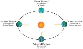 Drawing Of Earth Orbit Around Sun Showing Sunlight Angles At