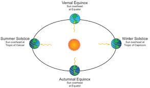 drawing of earth orbit around sun showing sunlight angles at