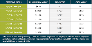 Cashing In How The New Jersey Minimum Wage Increase Will Affect Tipped Employees Citrin Cooperman