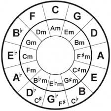 Trumpet fingering chart for all twelve (12) major scales. Trumpet Fingering Chart All 12 Natural Minor Scales