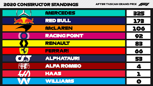 Maybe you would like to learn more about one of these? Formula 1 On Twitter Constructor Standings Round 9 A 1 2 For Mercedesamgf1 Strengthens Their Grip At The Top Of The Standings After Nine Races Of The 2020 Season Tuscangp F1 Https T Co Ua3uqrtdcd