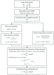 The Flow Chart Of Calculating Turbulent Kinetic Energy