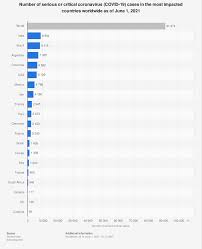 Critical Coronavirus Covid 19 Cases Most Impacted Countries Worldwide 2021 Statista