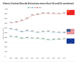 But until recently, it was mostly only. China S Carbon Dioxide Emissions Exceeds Us And Eu Combined Oc Dataisbeautiful