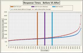 The Web Performance Hockey Stick Chart Web Tortoise