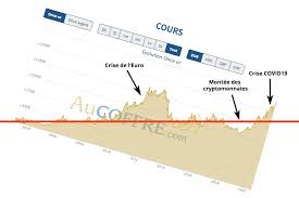 India casino with bitcoin btc. Dollar Bitcoin Et Or Ca Bouge En 2020