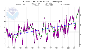2017 Hottest Summer In California History Cut Off Low May