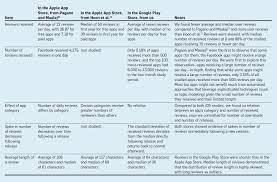 Read reviews and complaints about the apple store, regarding product variety, customer service, maintenance support and more. User Reviews Of Top Mobile Apps In Apple And Google App Stores November 2017 Communications Of The Acm