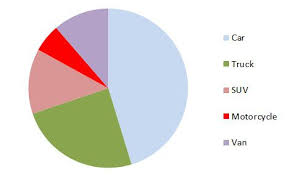 How And When To Use A Circle Or Pie Graph