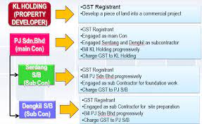Contextual translation of retention sum into malay. Http Www Customs Gov My En Pg Pg Ig Construction 20industry 20 Revised 20as 20at 2029 20october 202014 Pdf