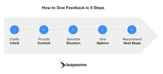 Steps is a free mapmaking platform for people to share their favorite places and explore new ones. How To Give Feedback In 5 Steps Free Template The Leapsome Blog