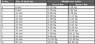 how many types of bars are used in construction quora