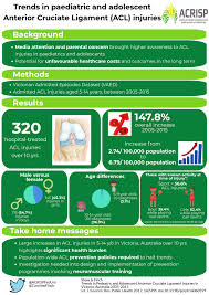 While acl tears are common, many questions surround the injury and available treatment. Anterior Cruciate Ligament Injuries In Children And Adolescents A Rare Occurrence Bjsm Blog Social Media S Leading Sem Voice