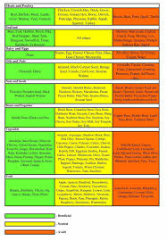 A Blood Type Diet Food Listtype O Blood Diet Food List