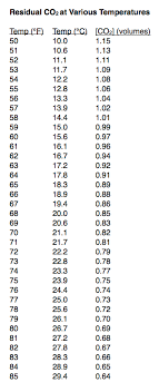 residual co2 and priming sugar