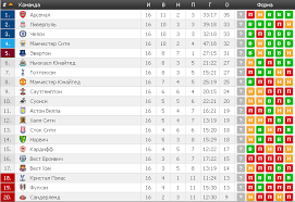 View the latest premier league tables, form guides and season archives, on the official website of the premier league. 16 Tur Apl Obzor Tura Statistika Rezultaty Turnirnaya Tablica