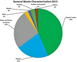 characteristics of the general waste generated in kathmandu