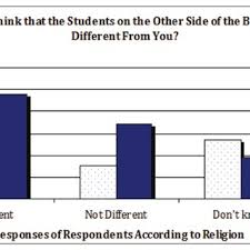 comparison of responses between protestant and catholic