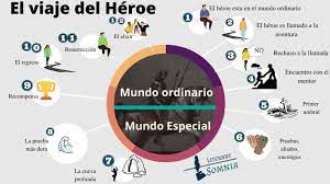 The voyage of the hero [mitología: El Viaje Del Heroe El Argumento Eterno Literatura